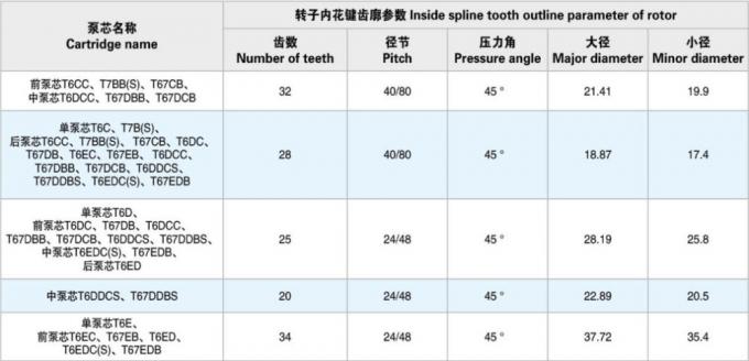 High pressure Denison T6CC Pump Cartridge Kit