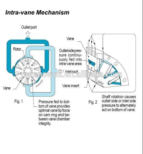 High Pressure 3525V Vickers Vane Pump